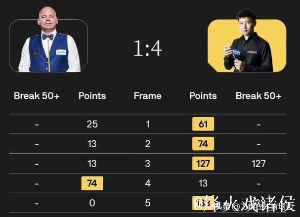 赵心童4-1战胜宾汉姆 晋级斯诺克英国公开赛32强 赵心童4-1战胜宾汉姆 晋级斯诺克英国公开赛32强